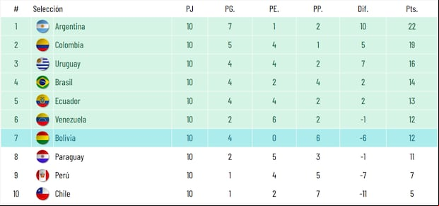Tabla de posiciones tras la fecha 10 de las Eliminatorias 2026. (Foto: Captura)